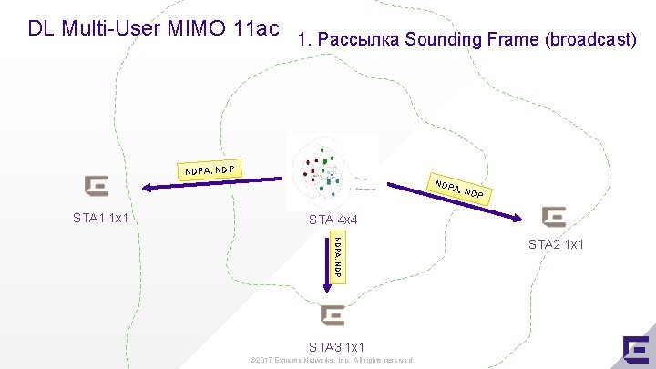 DL Multi-User MIMO 11 ac 1. Рассылка Sounding Frame (broadcast) NDPA, NDP A, N