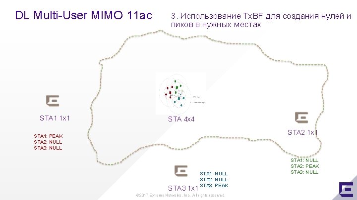 DL Multi-User MIMO 11 ac STA 1 1 x 1 3. Использование Tx. BF