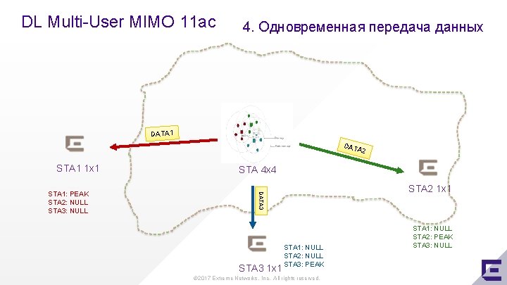 DL Multi-User MIMO 11 ac 4. Одновременная передача данных DATA 1 DAT A 2