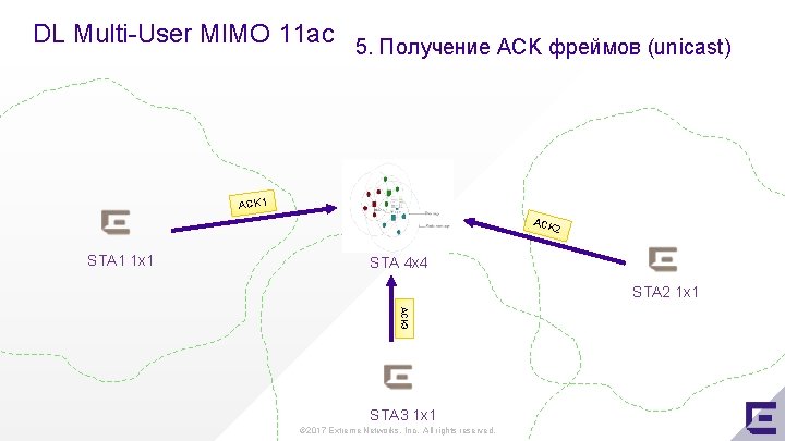 DL Multi-User MIMO 11 ac 5. Получение ACK фреймов (unicast) ACK 1 ACK 2