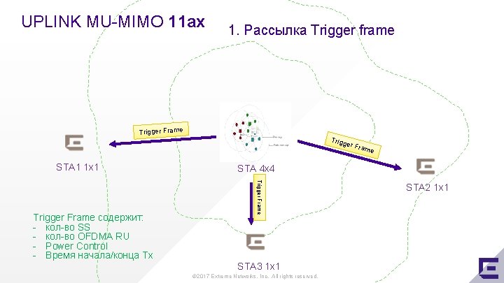 UPLINK MU-MIMO 11 ax 1. Рассылка Trigger frame Trigger Frame Trigg er Fr STA