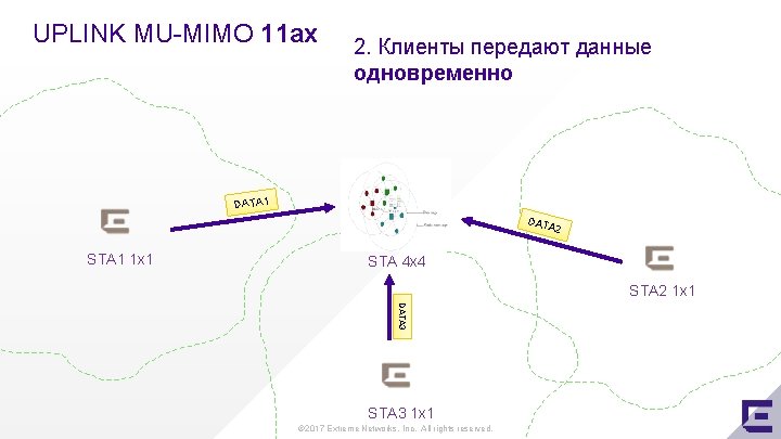 UPLINK MU-MIMO 11 ax 2. Клиенты передают данные одновременно DATA 1 DAT A 2