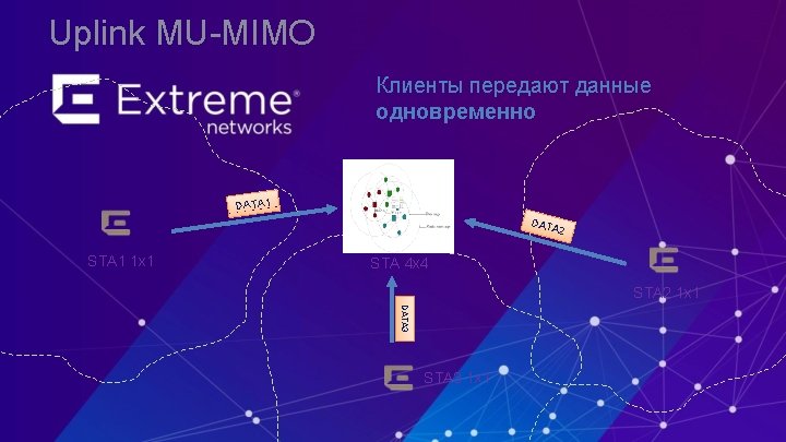 Uplink MU-MIMO Клиенты передают данные одновременно DATA 1 DAT A 2 STA 1 1