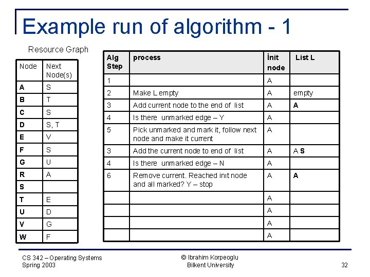 Example run of algorithm - 1 Resource Graph Node Next Node(s) A S B