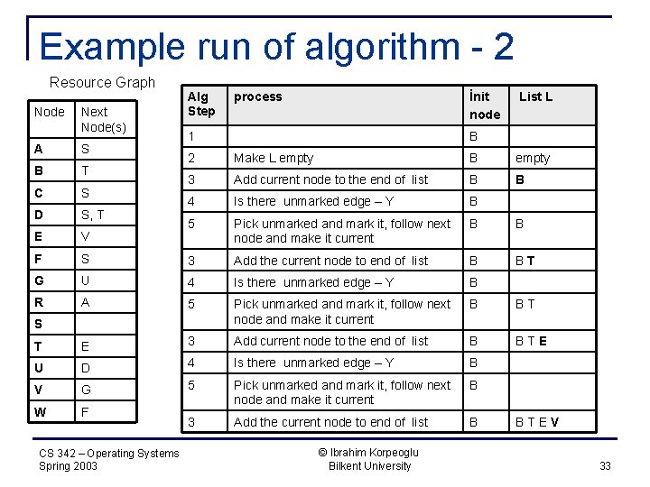 Example run of algorithm - 2 Resource Graph Node Next Node(s) A S B