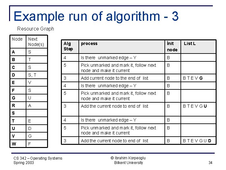 Example run of algorithm - 3 Resource Graph Node Next Node(s) A S B