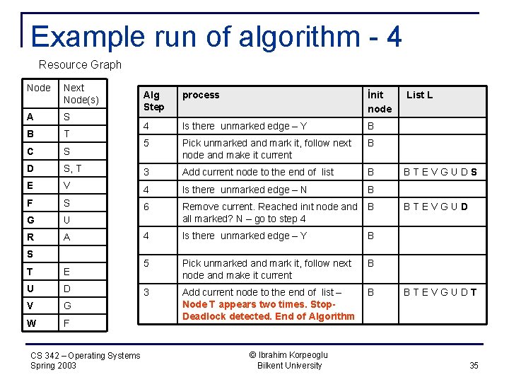 Example run of algorithm - 4 Resource Graph Node Next Node(s) A S B