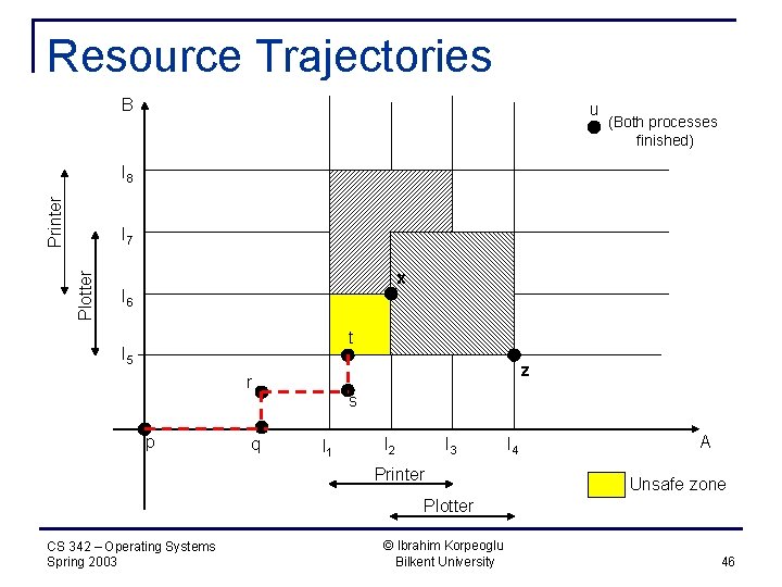 Resource Trajectories B u (Both processes finished) Printer I 8 Plotter I 7 x