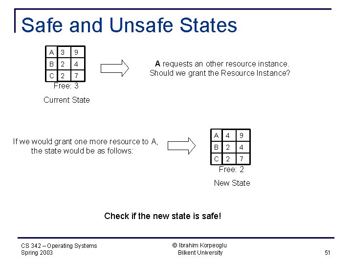 Safe and Unsafe States A 3 9 B 2 4 C 2 7 A