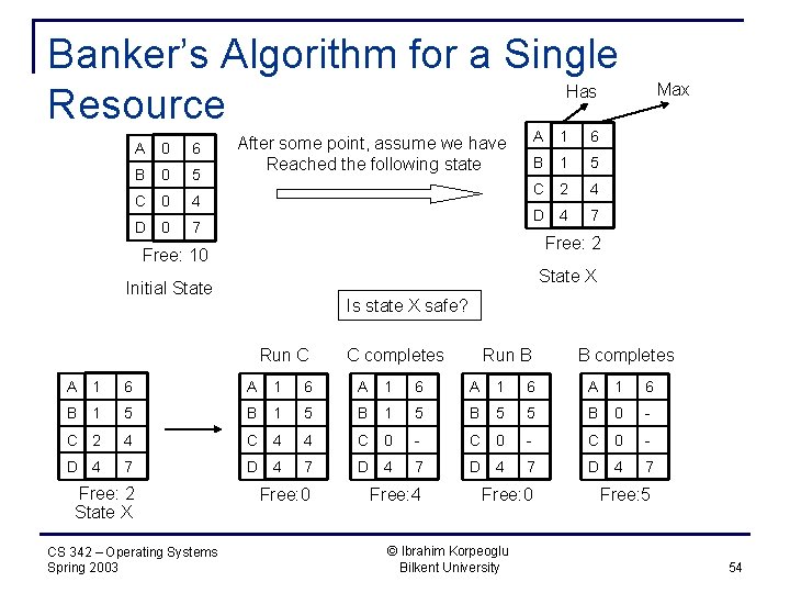 Banker’s Algorithm for a Single Has Resource A 0 6 B 0 5 C