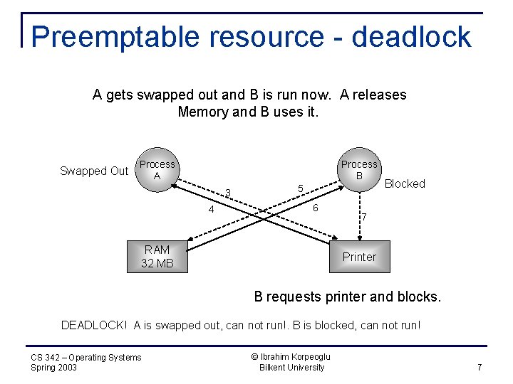 Preemptable resource - deadlock A gets swapped out and B is run now. A