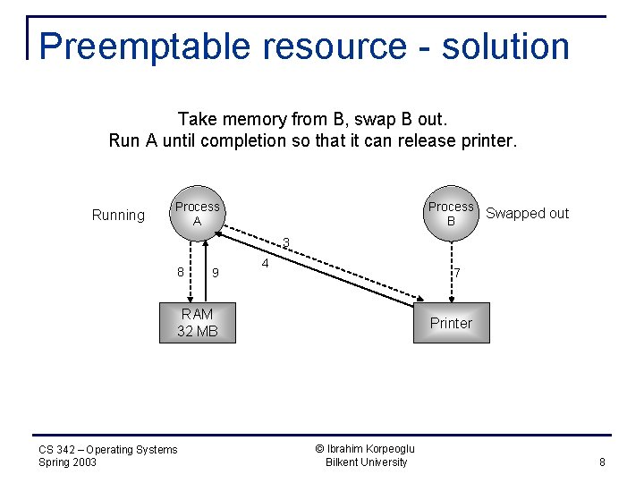 Preemptable resource - solution Take memory from B, swap B out. Run A until