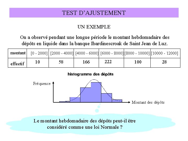 TEST D’AJUSTEMENT UN EXEMPLE On a observé pendant une longue période le montant hebdomadaire