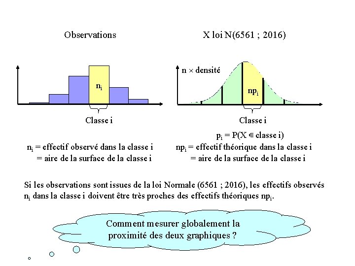 Observations X loi N(6561 ; 2016) n densité ni npi Classe i ni =