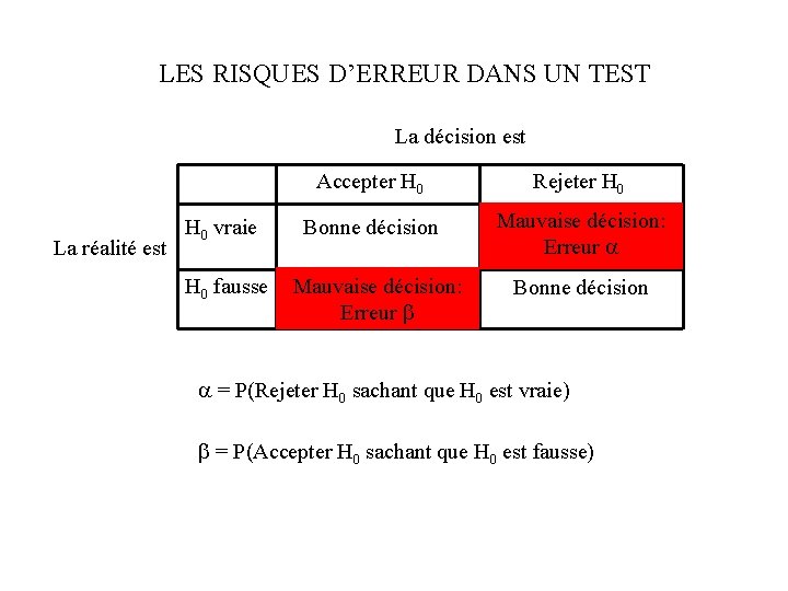 LES RISQUES D’ERREUR DANS UN TEST La décision est La réalité est Accepter H