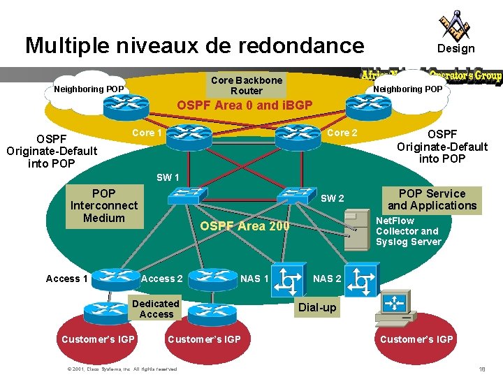 Multiple niveaux de redondance Core Backbone Router Neighboring POP Design Neighboring POP OSPF Area
