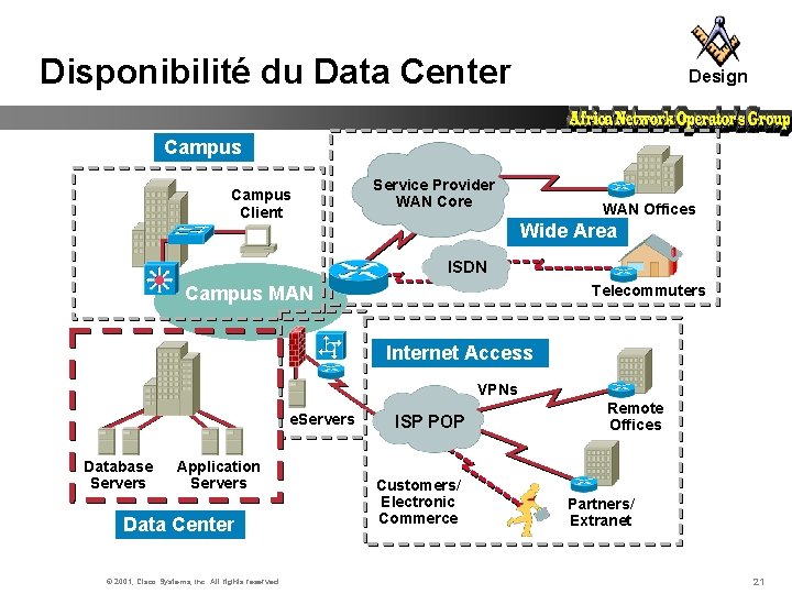 Disponibilité du Data Center Design Campus Client Service Provider WAN Core WAN Offices Wide