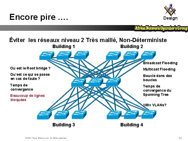 Encore pire …. Design Éviter les réseaux niveau 2 Très maillé, Non-Déterministe Building 1