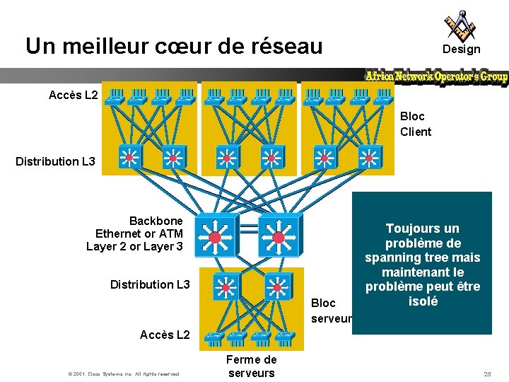 Un meilleur cœur de réseau Design Accès L 2 Bloc Client Distribution L 3