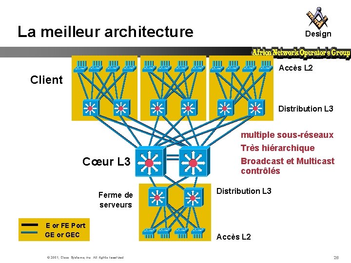 La meilleur architecture Design Accès L 2 Client Distribution L 3 multiple sous-réseaux Très