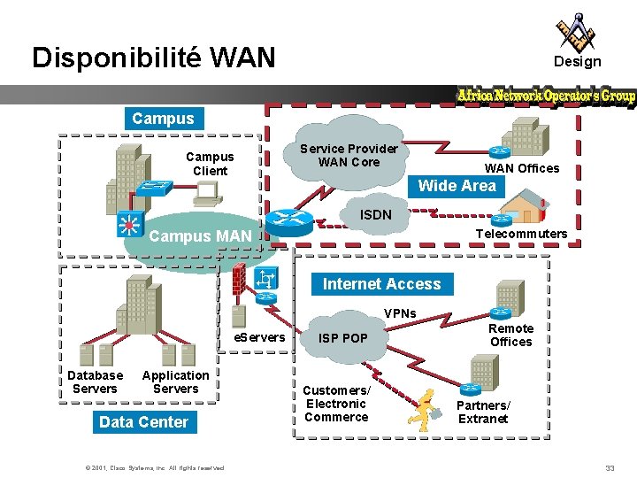 Disponibilité WAN Design Campus Client Service Provider WAN Core WAN Offices Wide Area ISDN