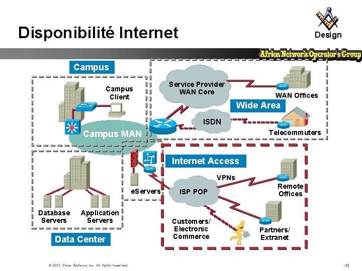 Disponibilité Internet Design Campus Client Service Provider WAN Core WAN Offices Wide Area ISDN