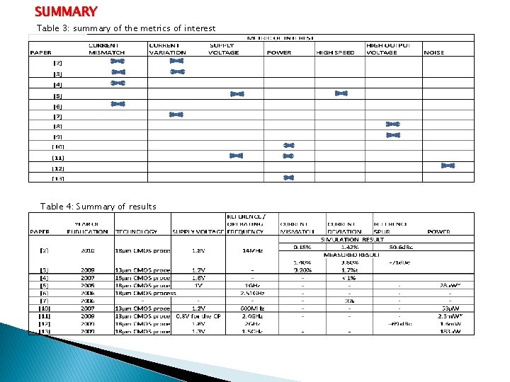 SUMMARY Table 3: summary of the metrics of interest Table 4: Summary of results