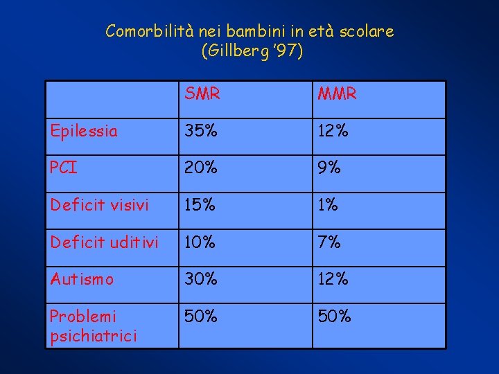 Comorbilità nei bambini in età scolare (Gillberg ’ 97) SMR MMR Epilessia 35% 12%