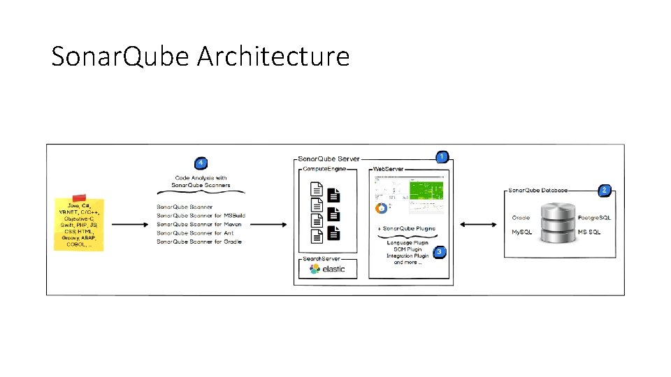 Sonar. Qube Architecture 