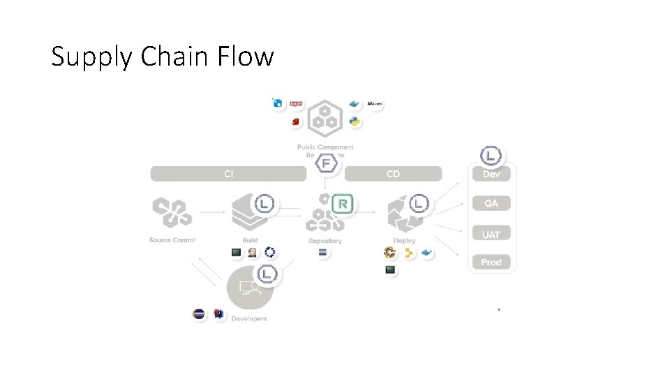 Supply Chain Flow 