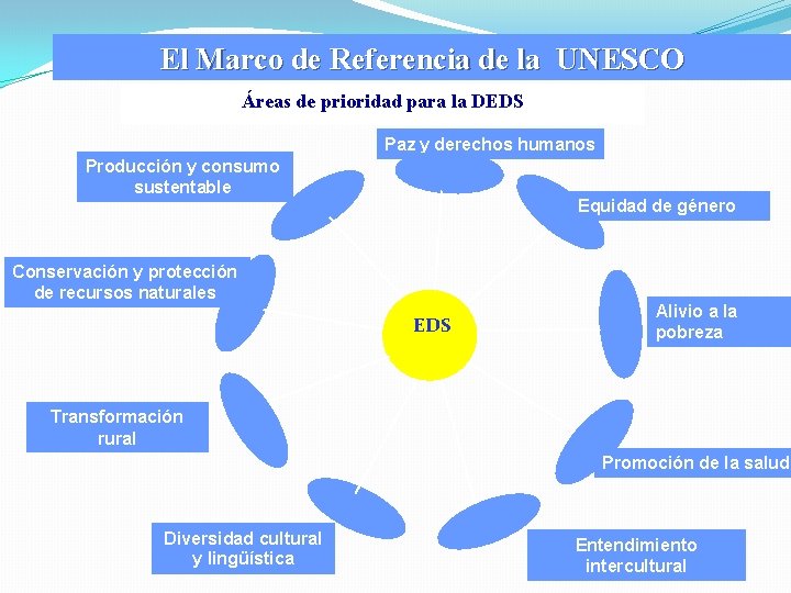 El Marco de Referencia de la UNESCO Áreas de prioridad para la DEDS Paz