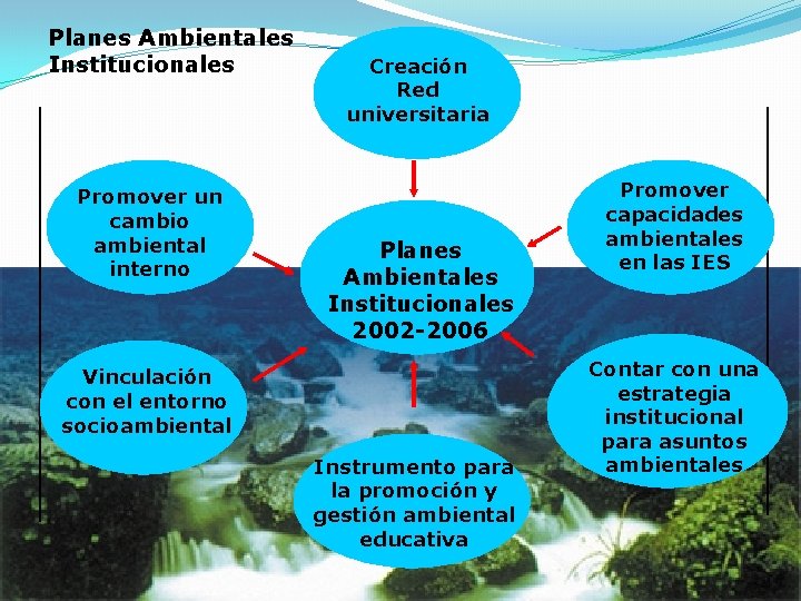 Planes Ambientales Institucionales Promover un cambio ambiental interno Creación Red universitaria Planes Ambientales Institucionales
