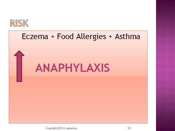 Eczema + Food Allergies + Asthma ANAPHYLAXIS Copyright 2013 S Leipheimer 32 