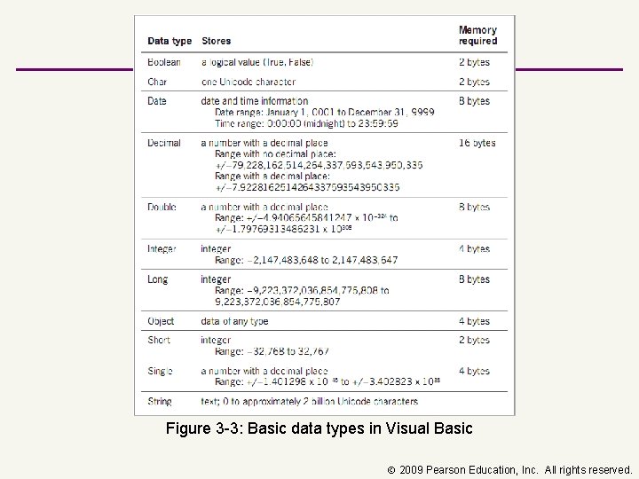 Figure 3 3: Basic data types in Visual Basic 2009 Pearson Education, Inc. All