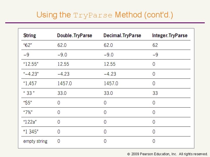 Using the Try. Parse Method (cont'd. ) 2009 Pearson Education, Inc. All rights reserved.