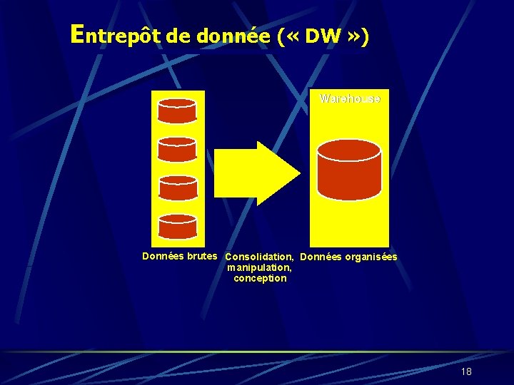 Entrepôt de donnée ( « DW » ) Warehouse Données brutes Consolidation, Données organisées