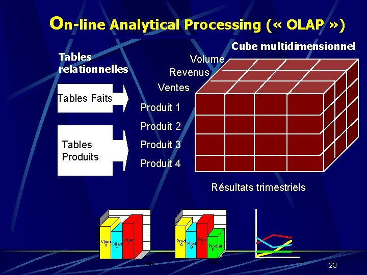 On-line Analytical Processing ( « OLAP » ) Cube multidimensionnel Tables relationnelles Tables Faits