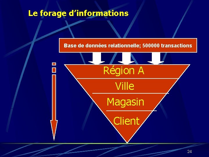 Le forage d’informations Base de données relationnelle; 500000 transactions Région A Ville Magasin Client