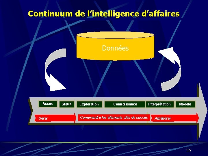 Continuum de l’intelligence d’affaires Données Accès Gérer Statut Exploration Connaissance Comprendre les éléments clés