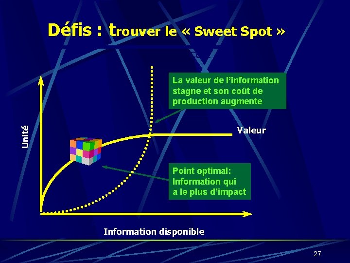 Défis : trouver le « Sweet Spot » Coût La valeur de l’information stagne