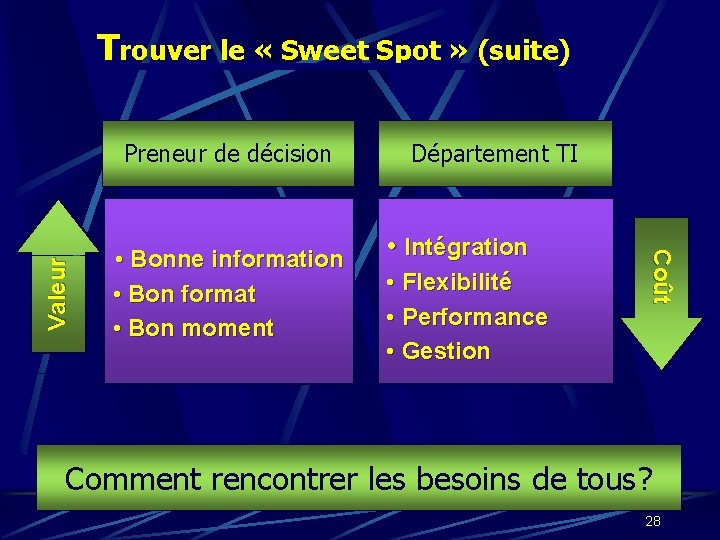 Trouver le « Sweet Spot » (suite) • Bonne information • Bon format •