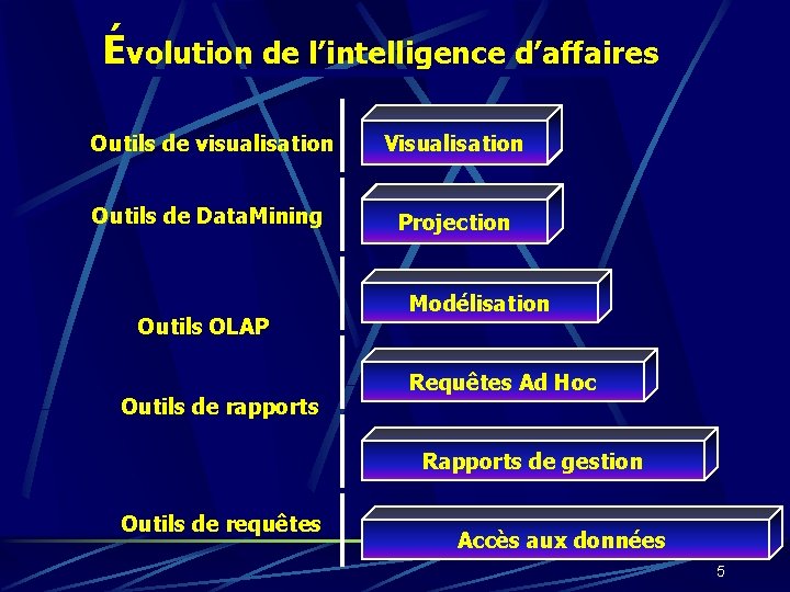 Évolution de l’intelligence d’affaires Outils de visualisation Visualisation Outils de Data. Mining Projection Outils