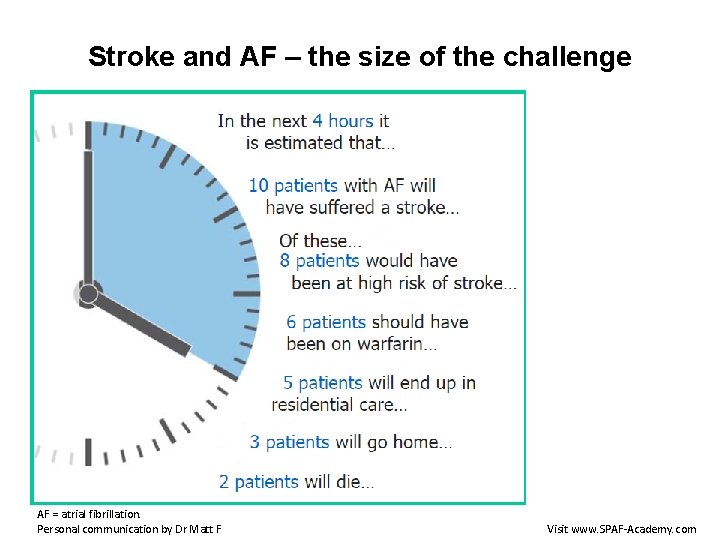 Stroke and AF – the size of the challenge AF = atrial fibrillation. Personal