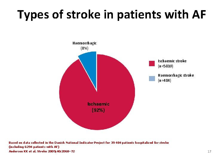 Types of stroke in patients with AF Haemorrhagic (8%) Ischaemic stroke (n=5810) Haemorrhagic stroke