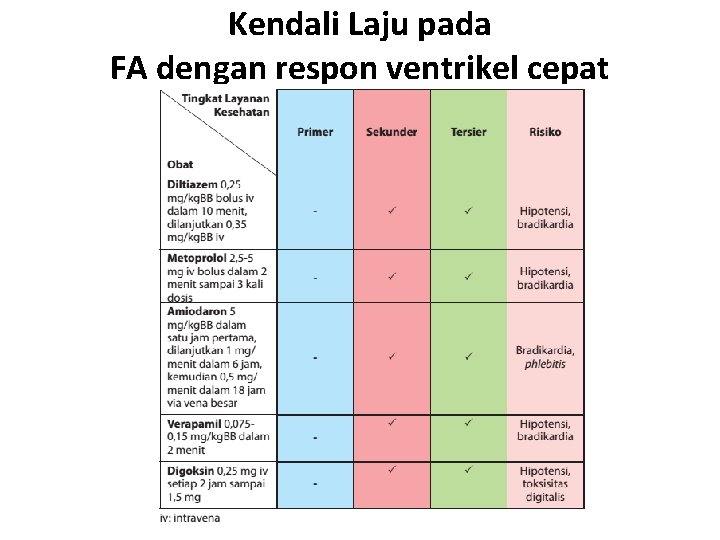 Kendali Laju pada FA dengan respon ventrikel cepat 