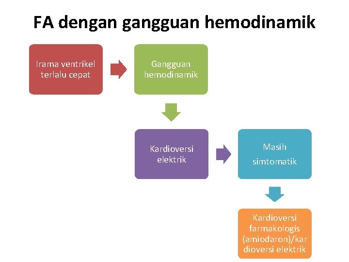 FA dengan gangguan hemodinamik Irama ventrikel terlalu cepat Gangguan hemodinamik Kardioversi elektrik Masih simtomatik
