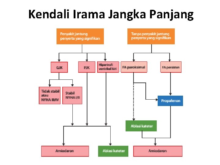 Kendali Irama Jangka Panjang 