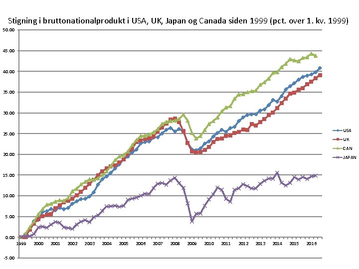 Stigning i bruttonationalprodukt i USA, UK, Japan og Canada siden 1999 (pct. over 1.