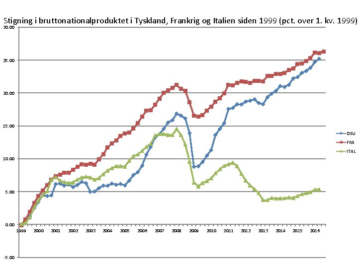 Stigning i bruttonationalproduktet i Tyskland, Frankrig og Italien siden 1999 (pct. over 1. kv.