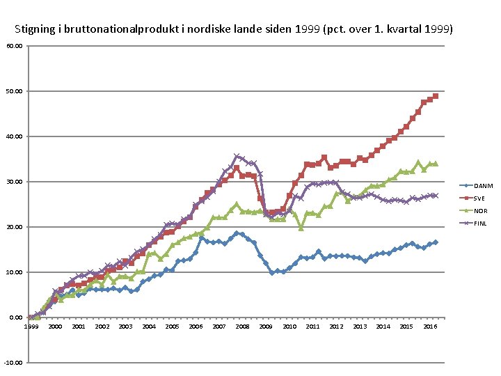 Stigning i bruttonationalprodukt i nordiske lande siden 1999 (pct. over 1. kvartal 1999) 60.